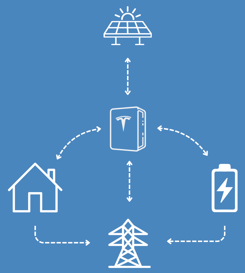 Solar energy flow: panels to battery to home, charging, and the power grid
